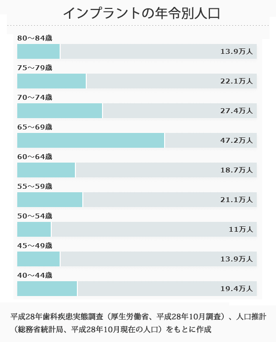 インプラントの年令別人口