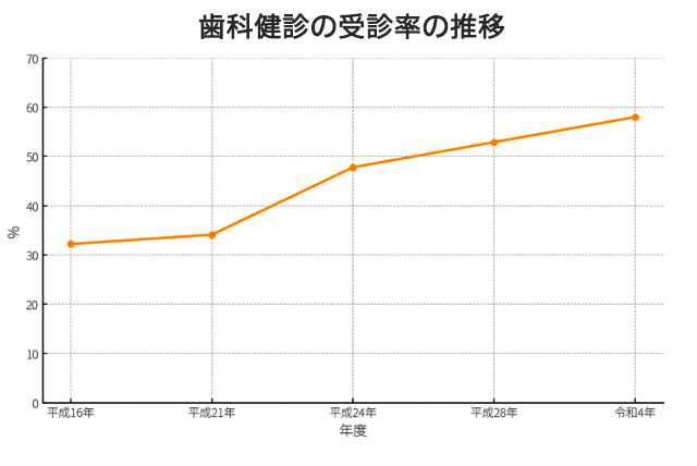 歯科健診の受診率の推移